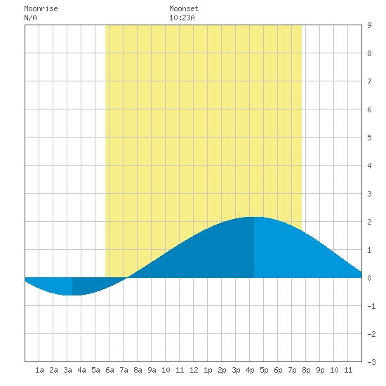 Milton tide chart for Tuesday, May 28, 2024