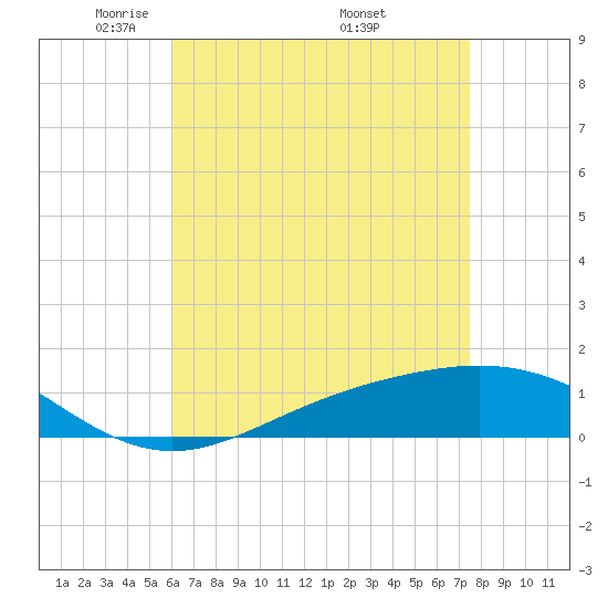 Milton tide chart for Thursday, May 2, 2024