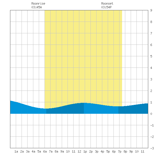 Milton tide chart for Saturday, May 4, 2024