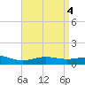 Milton tide chart for Saturday, May 4, 2024