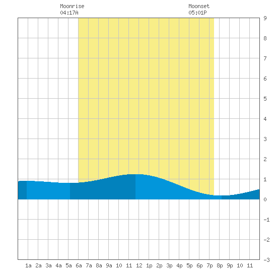 Milton tide chart for Sunday, May 5, 2024