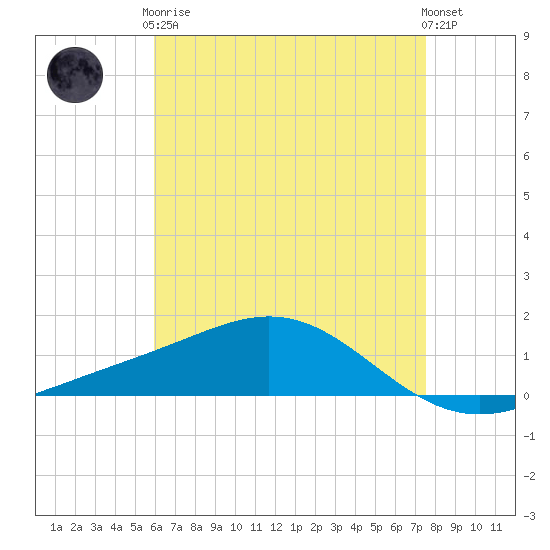 Milton tide chart for Tuesday, May 7, 2024