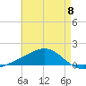 Milton tide chart for Wednesday, May 8, 2024