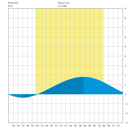 Milton tide chart for Tuesday, June 11, 2024