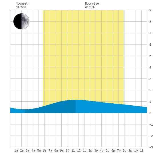 Milton tide chart for Friday, June 14, 2024