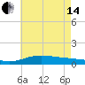 Milton tide chart for Friday, June 14, 2024