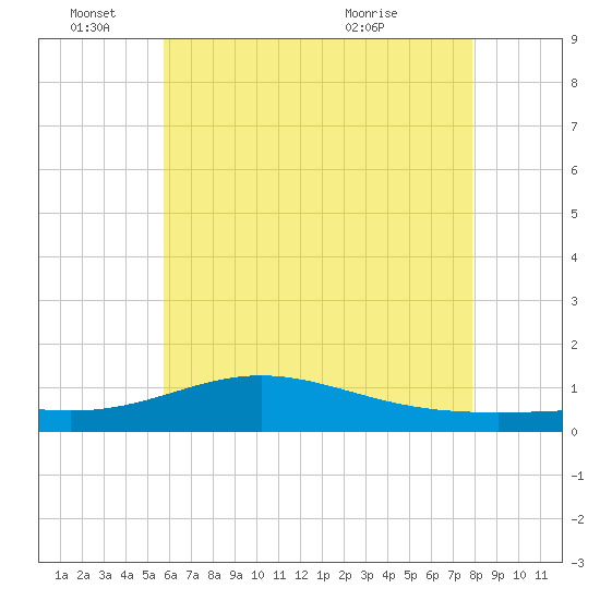 Milton tide chart for Saturday, June 15, 2024
