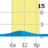 Milton tide chart for Saturday, June 15, 2024