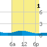 Milton tide chart for Saturday, June 1, 2024