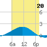 Milton tide chart for Thursday, June 20, 2024