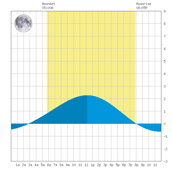 Milton tide chart for Friday, June 21, 2024