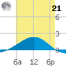 Milton tide chart for Friday, June 21, 2024