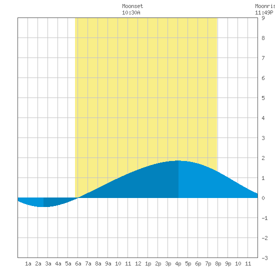 Milton tide chart for Wednesday, June 26, 2024