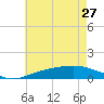 Milton tide chart for Thursday, June 27, 2024