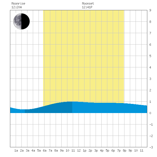 Milton tide chart for Friday, June 28, 2024