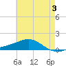 Milton tide chart for Monday, June 3, 2024