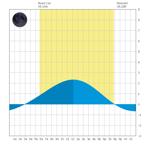 Milton tide chart for Thursday, June 6, 2024