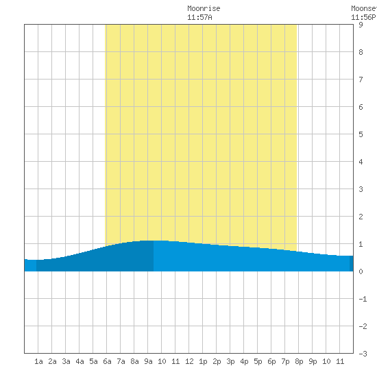 Milton tide chart for Friday, July 12, 2024