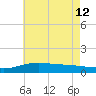 Milton tide chart for Friday, July 12, 2024