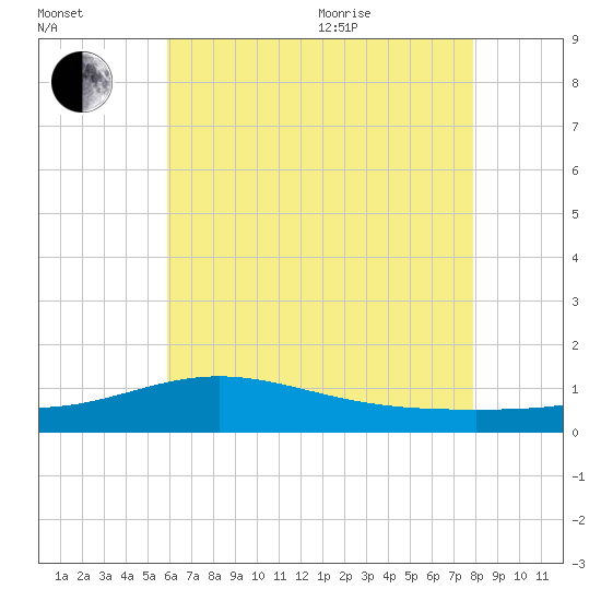Milton tide chart for Saturday, July 13, 2024