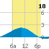 Milton tide chart for Thursday, July 18, 2024