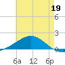 Milton tide chart for Friday, July 19, 2024