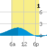 Milton tide chart for Monday, July 1, 2024