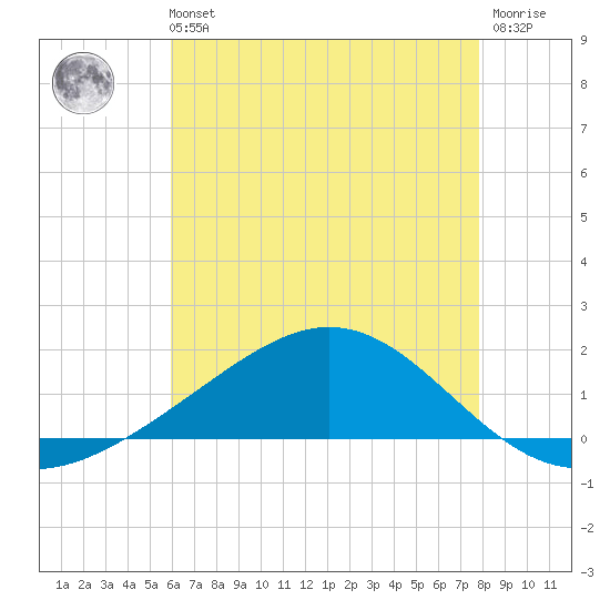 Milton tide chart for Sunday, July 21, 2024
