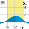 Milton tide chart for Sunday, July 21, 2024