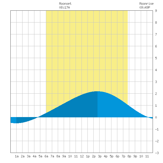 Milton tide chart for Tuesday, July 23, 2024
