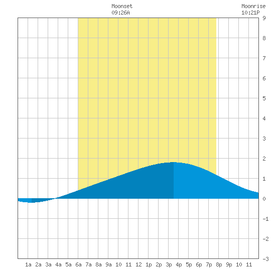 Milton tide chart for Wednesday, July 24, 2024
