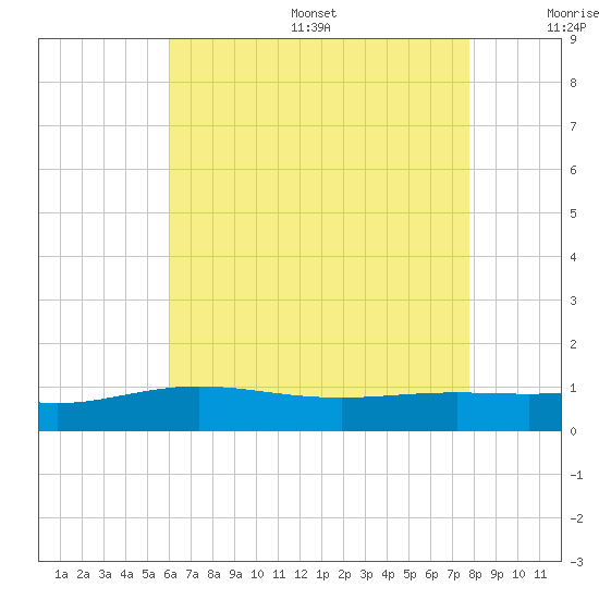 Milton tide chart for Friday, July 26, 2024