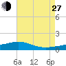 Milton tide chart for Saturday, July 27, 2024