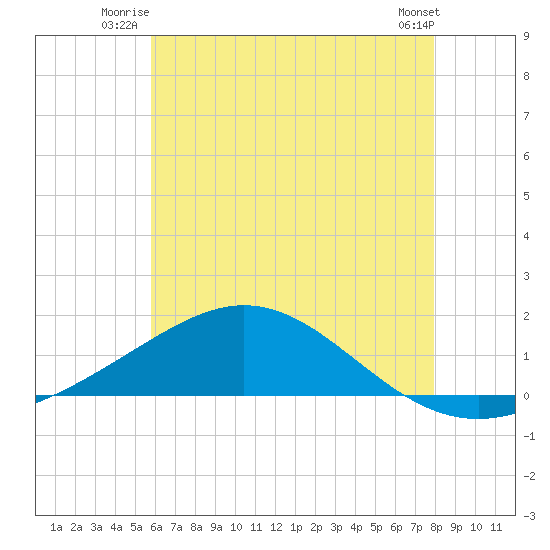 Milton tide chart for Wednesday, July 3, 2024