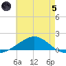 Milton tide chart for Friday, July 5, 2024