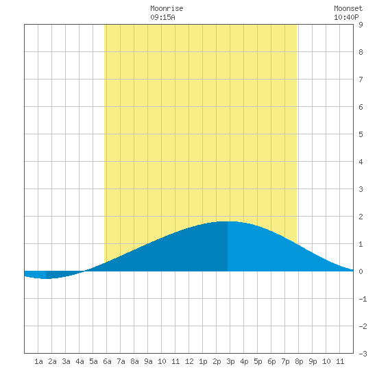 Milton tide chart for Tuesday, July 9, 2024