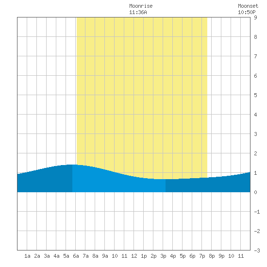 Milton tide chart for Saturday, August 10, 2024