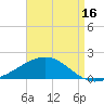 Milton tide chart for Friday, August 16, 2024