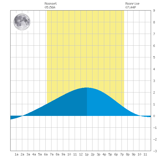 Milton tide chart for Monday, August 19, 2024