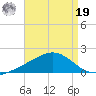 Milton tide chart for Monday, August 19, 2024