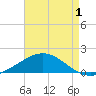 Milton tide chart for Thursday, August 1, 2024
