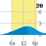 Milton tide chart for Tuesday, August 20, 2024