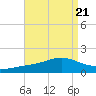 Milton tide chart for Wednesday, August 21, 2024