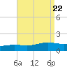 Milton tide chart for Thursday, August 22, 2024