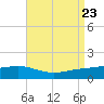 Milton tide chart for Friday, August 23, 2024