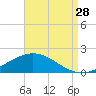 Milton tide chart for Wednesday, August 28, 2024