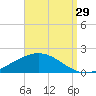 Milton tide chart for Thursday, August 29, 2024