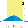 Milton tide chart for Friday, August 2, 2024