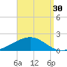Milton tide chart for Friday, August 30, 2024