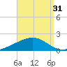 Milton tide chart for Saturday, August 31, 2024